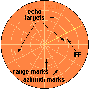 Radar PPI-Scope